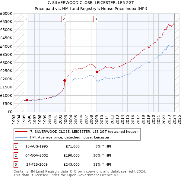 7, SILVERWOOD CLOSE, LEICESTER, LE5 2GT: Price paid vs HM Land Registry's House Price Index