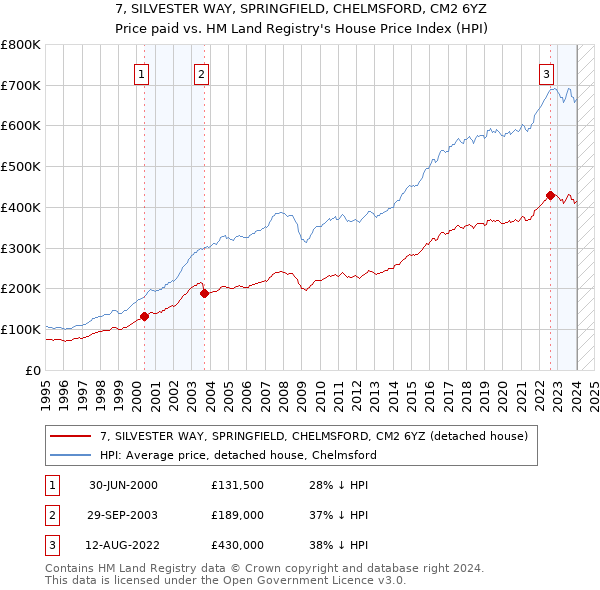 7, SILVESTER WAY, SPRINGFIELD, CHELMSFORD, CM2 6YZ: Price paid vs HM Land Registry's House Price Index