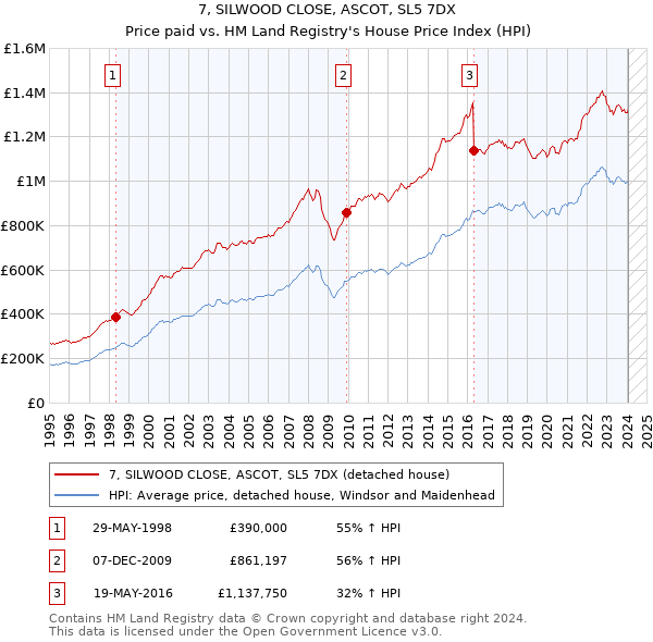 7, SILWOOD CLOSE, ASCOT, SL5 7DX: Price paid vs HM Land Registry's House Price Index