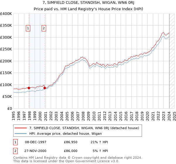 7, SIMFIELD CLOSE, STANDISH, WIGAN, WN6 0RJ: Price paid vs HM Land Registry's House Price Index