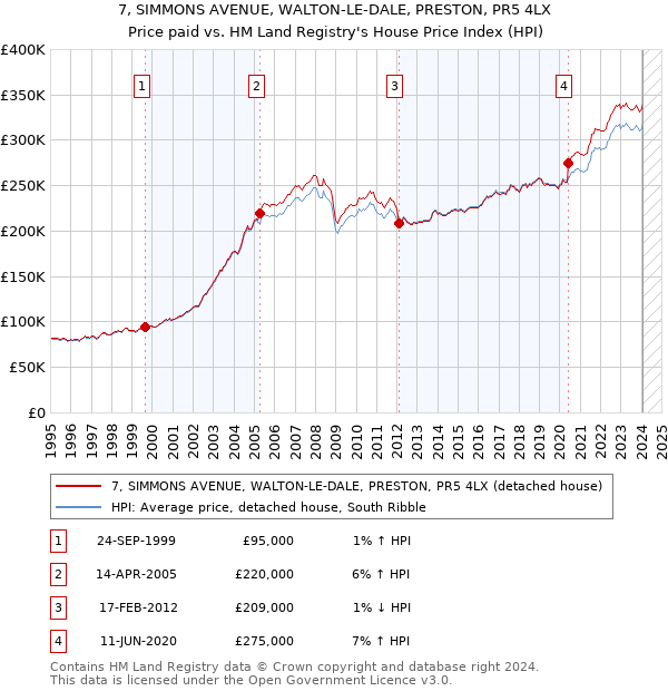 7, SIMMONS AVENUE, WALTON-LE-DALE, PRESTON, PR5 4LX: Price paid vs HM Land Registry's House Price Index