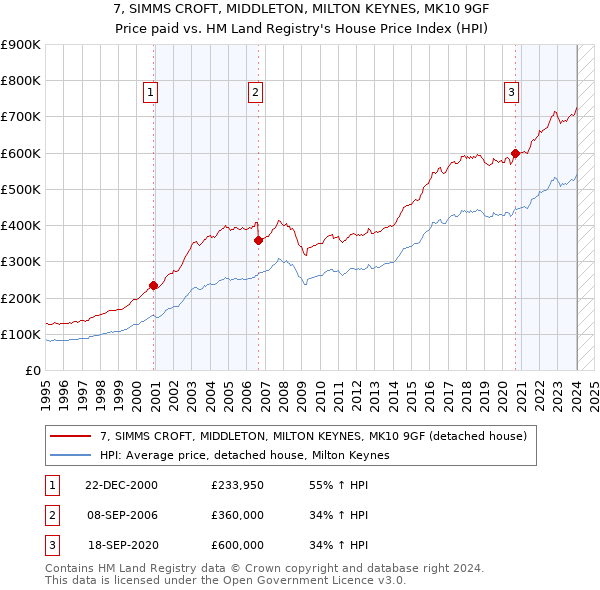 7, SIMMS CROFT, MIDDLETON, MILTON KEYNES, MK10 9GF: Price paid vs HM Land Registry's House Price Index