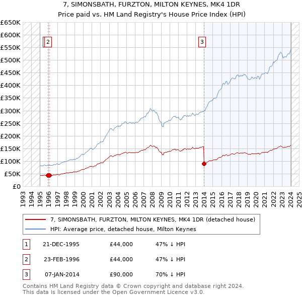 7, SIMONSBATH, FURZTON, MILTON KEYNES, MK4 1DR: Price paid vs HM Land Registry's House Price Index
