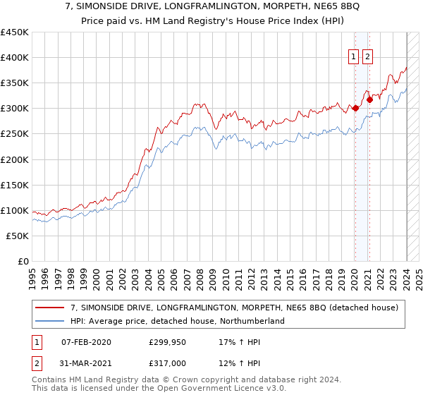 7, SIMONSIDE DRIVE, LONGFRAMLINGTON, MORPETH, NE65 8BQ: Price paid vs HM Land Registry's House Price Index