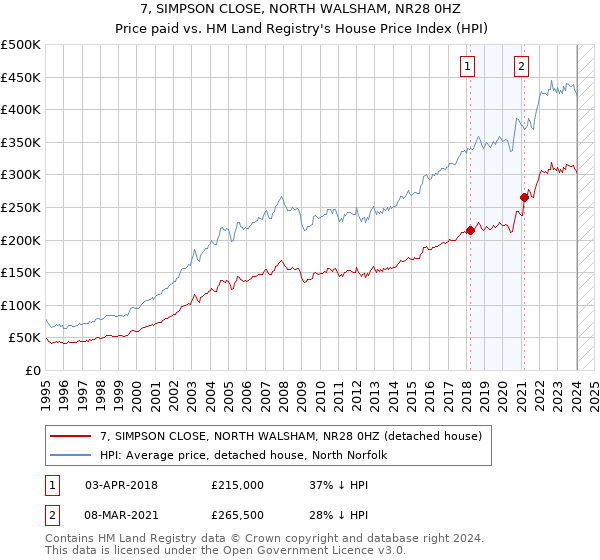 7, SIMPSON CLOSE, NORTH WALSHAM, NR28 0HZ: Price paid vs HM Land Registry's House Price Index
