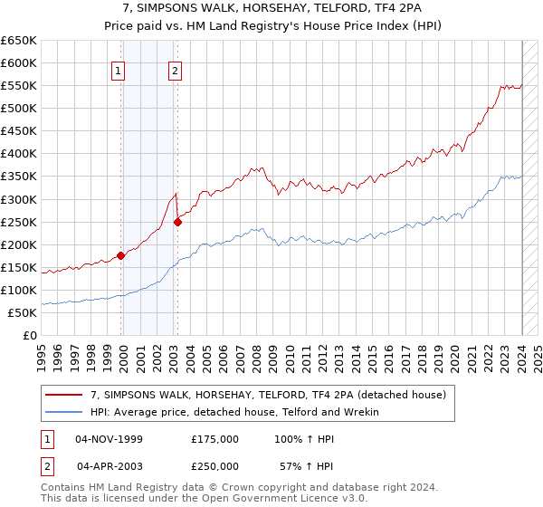 7, SIMPSONS WALK, HORSEHAY, TELFORD, TF4 2PA: Price paid vs HM Land Registry's House Price Index