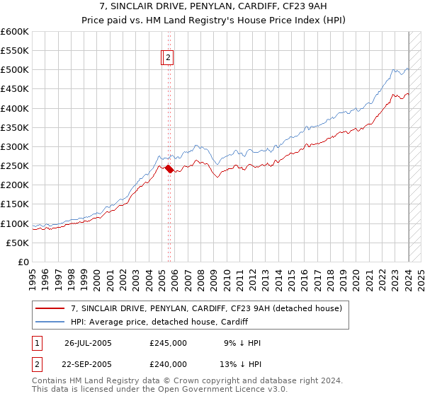 7, SINCLAIR DRIVE, PENYLAN, CARDIFF, CF23 9AH: Price paid vs HM Land Registry's House Price Index