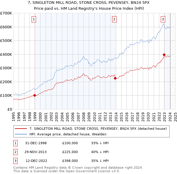 7, SINGLETON MILL ROAD, STONE CROSS, PEVENSEY, BN24 5PX: Price paid vs HM Land Registry's House Price Index