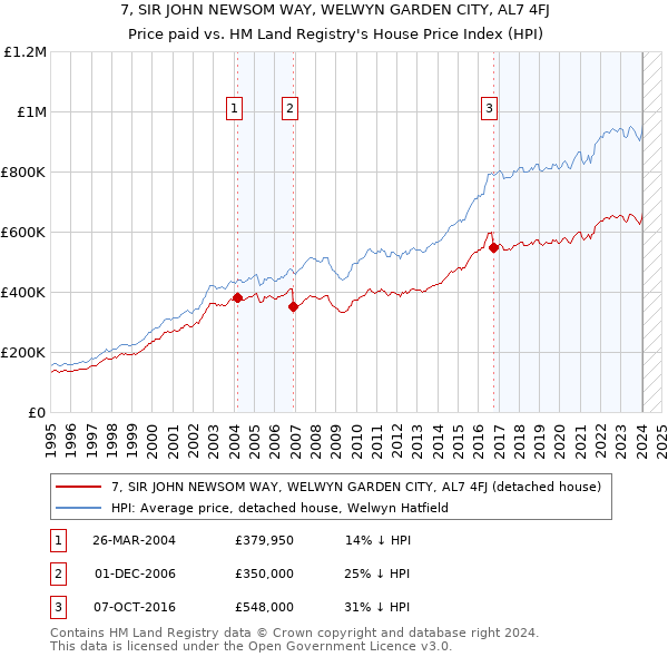 7, SIR JOHN NEWSOM WAY, WELWYN GARDEN CITY, AL7 4FJ: Price paid vs HM Land Registry's House Price Index
