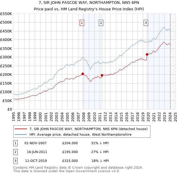 7, SIR JOHN PASCOE WAY, NORTHAMPTON, NN5 6PN: Price paid vs HM Land Registry's House Price Index