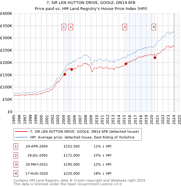 7, SIR LEN HUTTON DRIVE, GOOLE, DN14 6FB: Price paid vs HM Land Registry's House Price Index