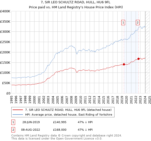 7, SIR LEO SCHULTZ ROAD, HULL, HU6 9FL: Price paid vs HM Land Registry's House Price Index