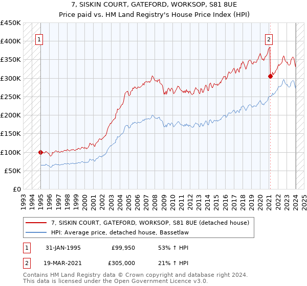 7, SISKIN COURT, GATEFORD, WORKSOP, S81 8UE: Price paid vs HM Land Registry's House Price Index