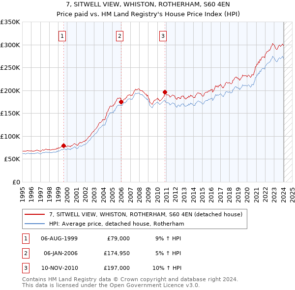 7, SITWELL VIEW, WHISTON, ROTHERHAM, S60 4EN: Price paid vs HM Land Registry's House Price Index