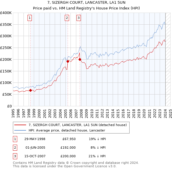 7, SIZERGH COURT, LANCASTER, LA1 5UN: Price paid vs HM Land Registry's House Price Index