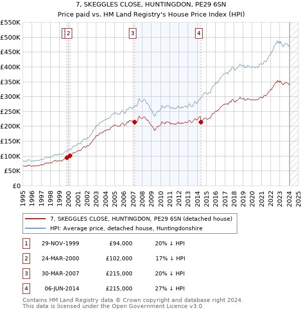 7, SKEGGLES CLOSE, HUNTINGDON, PE29 6SN: Price paid vs HM Land Registry's House Price Index
