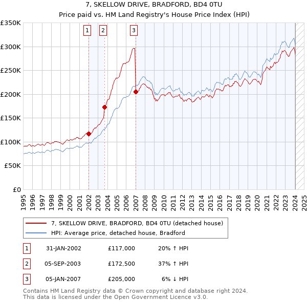 7, SKELLOW DRIVE, BRADFORD, BD4 0TU: Price paid vs HM Land Registry's House Price Index