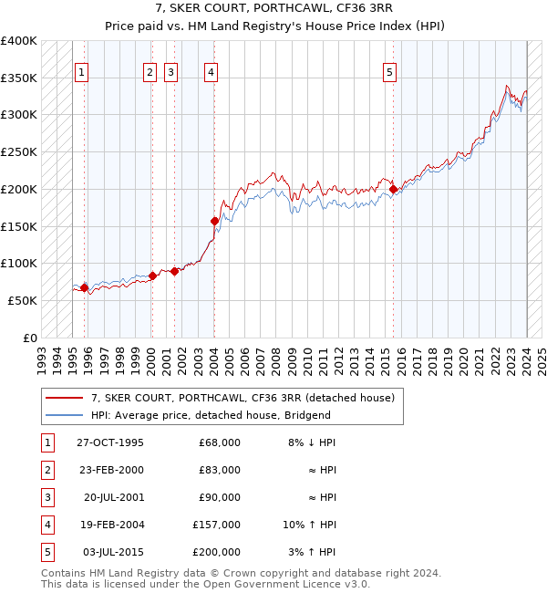 7, SKER COURT, PORTHCAWL, CF36 3RR: Price paid vs HM Land Registry's House Price Index