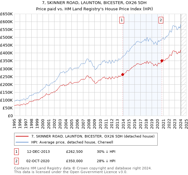 7, SKINNER ROAD, LAUNTON, BICESTER, OX26 5DH: Price paid vs HM Land Registry's House Price Index