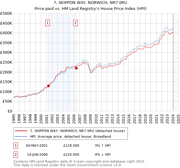 7, SKIPPON WAY, NORWICH, NR7 0RU: Price paid vs HM Land Registry's House Price Index