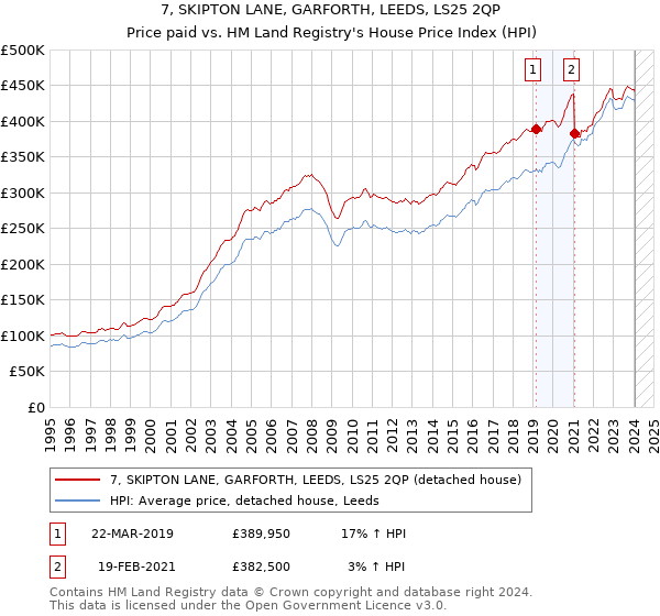 7, SKIPTON LANE, GARFORTH, LEEDS, LS25 2QP: Price paid vs HM Land Registry's House Price Index