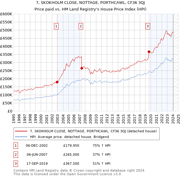 7, SKOKHOLM CLOSE, NOTTAGE, PORTHCAWL, CF36 3QJ: Price paid vs HM Land Registry's House Price Index