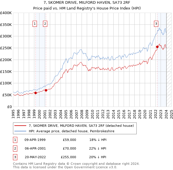 7, SKOMER DRIVE, MILFORD HAVEN, SA73 2RF: Price paid vs HM Land Registry's House Price Index