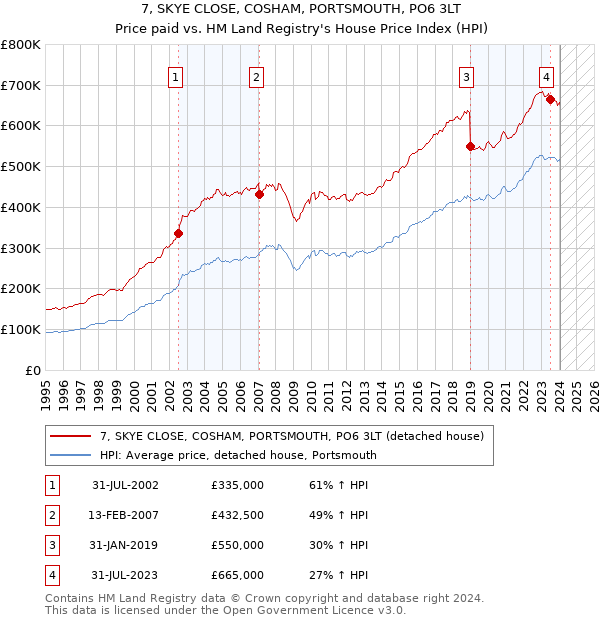 7, SKYE CLOSE, COSHAM, PORTSMOUTH, PO6 3LT: Price paid vs HM Land Registry's House Price Index