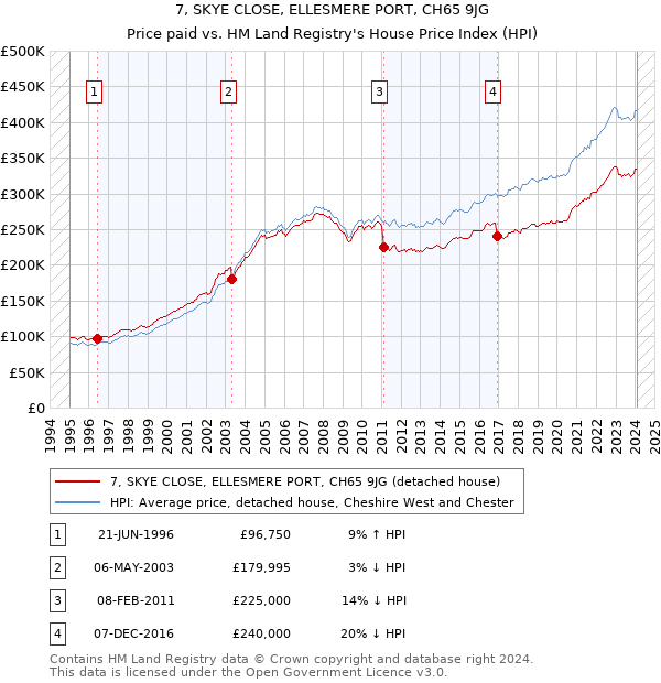7, SKYE CLOSE, ELLESMERE PORT, CH65 9JG: Price paid vs HM Land Registry's House Price Index