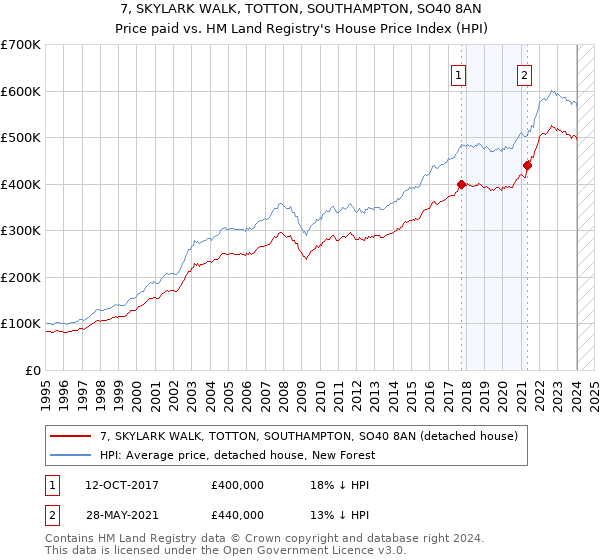 7, SKYLARK WALK, TOTTON, SOUTHAMPTON, SO40 8AN: Price paid vs HM Land Registry's House Price Index