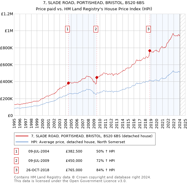 7, SLADE ROAD, PORTISHEAD, BRISTOL, BS20 6BS: Price paid vs HM Land Registry's House Price Index