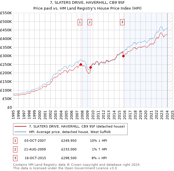 7, SLATERS DRIVE, HAVERHILL, CB9 9SF: Price paid vs HM Land Registry's House Price Index