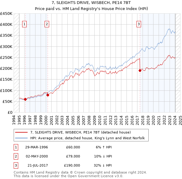 7, SLEIGHTS DRIVE, WISBECH, PE14 7BT: Price paid vs HM Land Registry's House Price Index