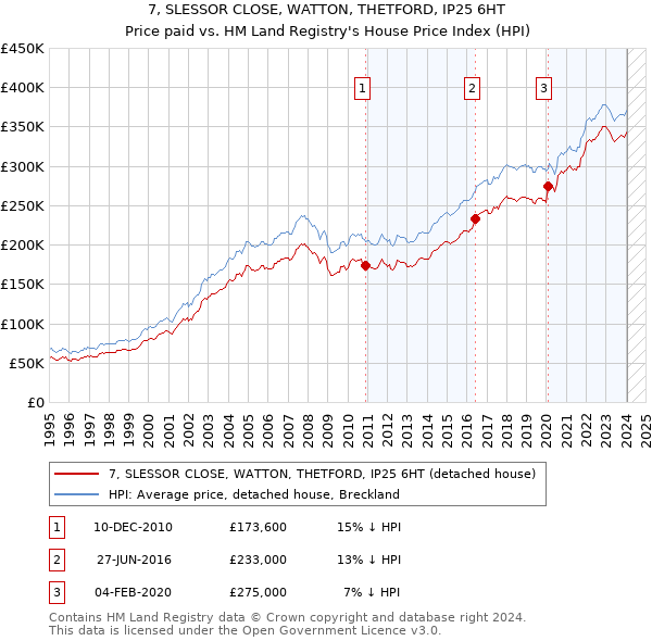 7, SLESSOR CLOSE, WATTON, THETFORD, IP25 6HT: Price paid vs HM Land Registry's House Price Index