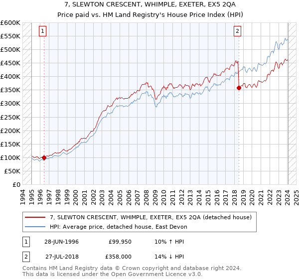 7, SLEWTON CRESCENT, WHIMPLE, EXETER, EX5 2QA: Price paid vs HM Land Registry's House Price Index
