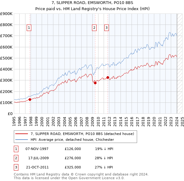 7, SLIPPER ROAD, EMSWORTH, PO10 8BS: Price paid vs HM Land Registry's House Price Index
