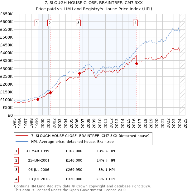 7, SLOUGH HOUSE CLOSE, BRAINTREE, CM7 3XX: Price paid vs HM Land Registry's House Price Index