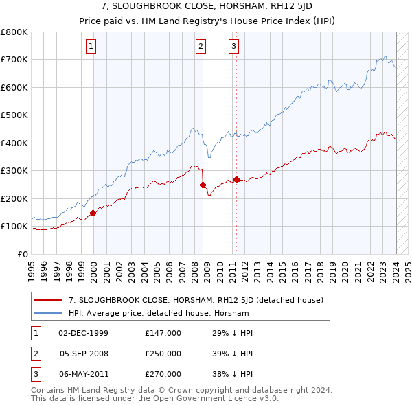 7, SLOUGHBROOK CLOSE, HORSHAM, RH12 5JD: Price paid vs HM Land Registry's House Price Index