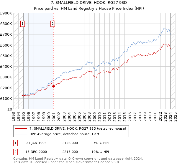 7, SMALLFIELD DRIVE, HOOK, RG27 9SD: Price paid vs HM Land Registry's House Price Index