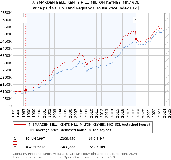 7, SMARDEN BELL, KENTS HILL, MILTON KEYNES, MK7 6DL: Price paid vs HM Land Registry's House Price Index