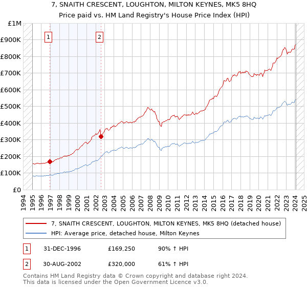 7, SNAITH CRESCENT, LOUGHTON, MILTON KEYNES, MK5 8HQ: Price paid vs HM Land Registry's House Price Index