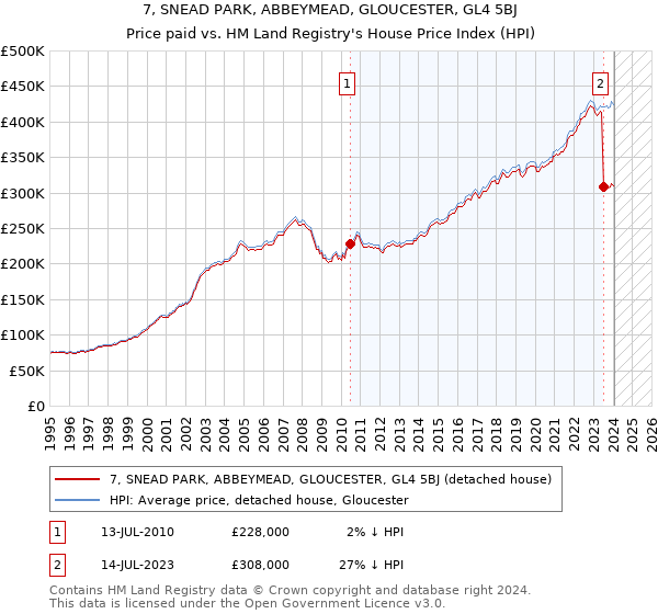 7, SNEAD PARK, ABBEYMEAD, GLOUCESTER, GL4 5BJ: Price paid vs HM Land Registry's House Price Index