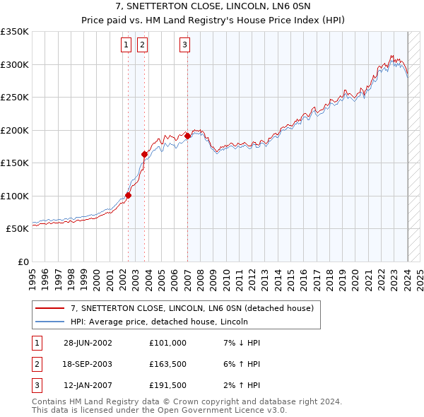 7, SNETTERTON CLOSE, LINCOLN, LN6 0SN: Price paid vs HM Land Registry's House Price Index