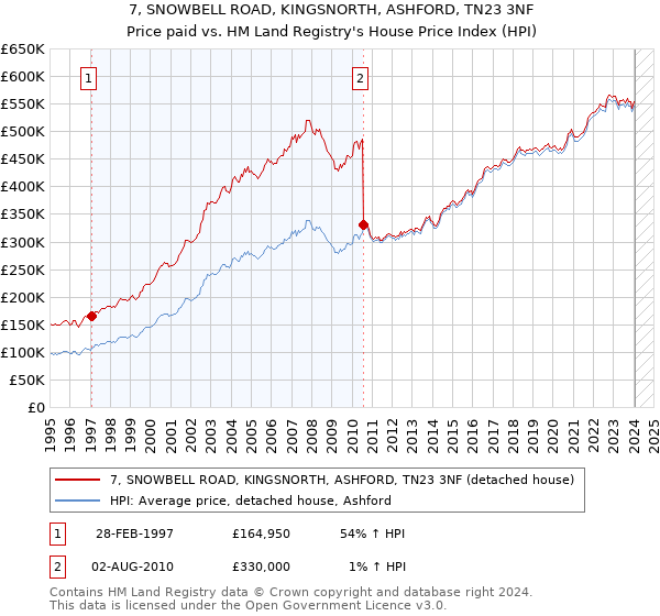 7, SNOWBELL ROAD, KINGSNORTH, ASHFORD, TN23 3NF: Price paid vs HM Land Registry's House Price Index