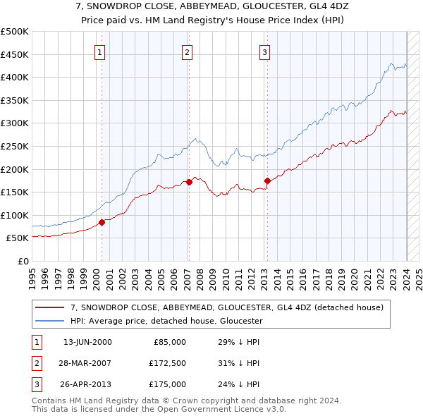 7, SNOWDROP CLOSE, ABBEYMEAD, GLOUCESTER, GL4 4DZ: Price paid vs HM Land Registry's House Price Index