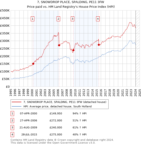 7, SNOWDROP PLACE, SPALDING, PE11 3FW: Price paid vs HM Land Registry's House Price Index