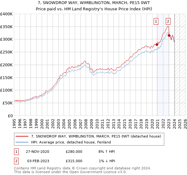 7, SNOWDROP WAY, WIMBLINGTON, MARCH, PE15 0WT: Price paid vs HM Land Registry's House Price Index