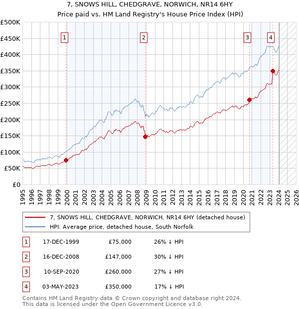 7, SNOWS HILL, CHEDGRAVE, NORWICH, NR14 6HY: Price paid vs HM Land Registry's House Price Index
