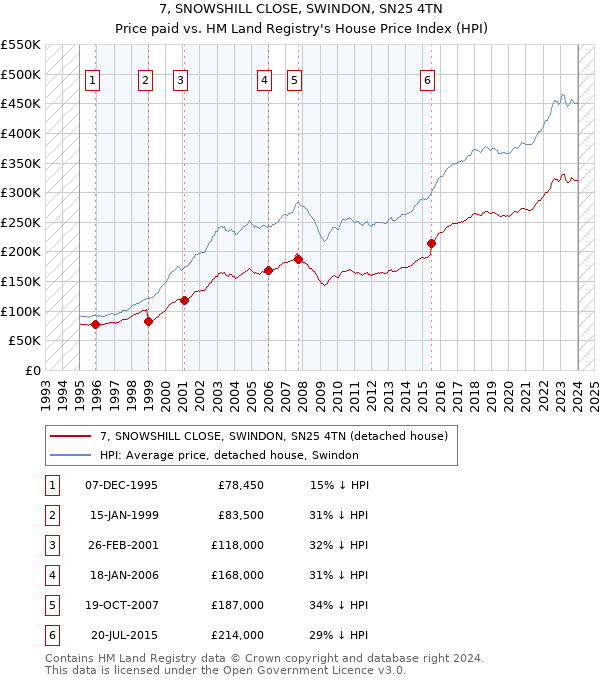 7, SNOWSHILL CLOSE, SWINDON, SN25 4TN: Price paid vs HM Land Registry's House Price Index