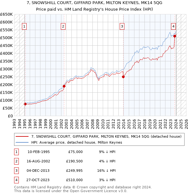 7, SNOWSHILL COURT, GIFFARD PARK, MILTON KEYNES, MK14 5QG: Price paid vs HM Land Registry's House Price Index
